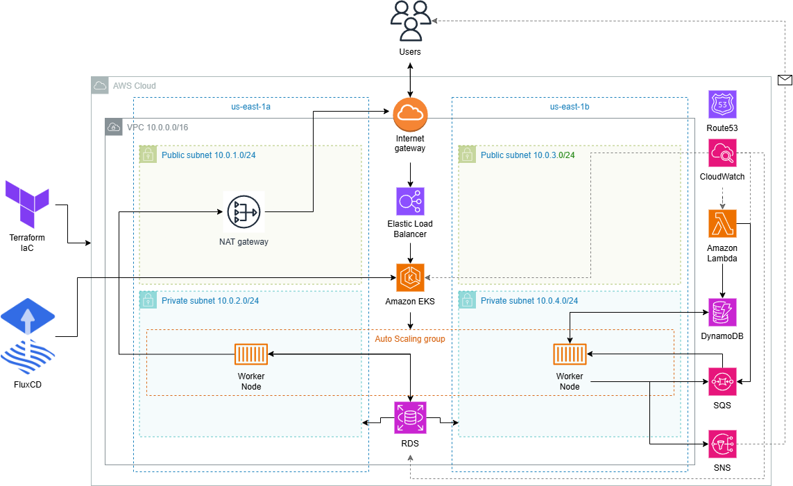 Featured image for Design and Implementation of a Cloud-Native Architecture Based on Microservices Deployed on Kubernetes