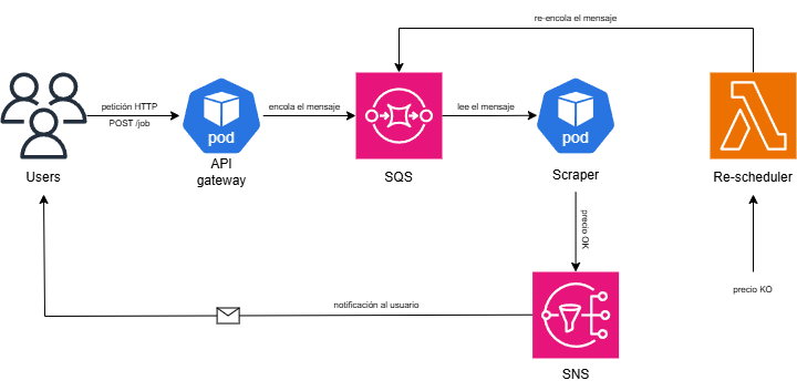 Diagrama de la comunicación entre servicios
