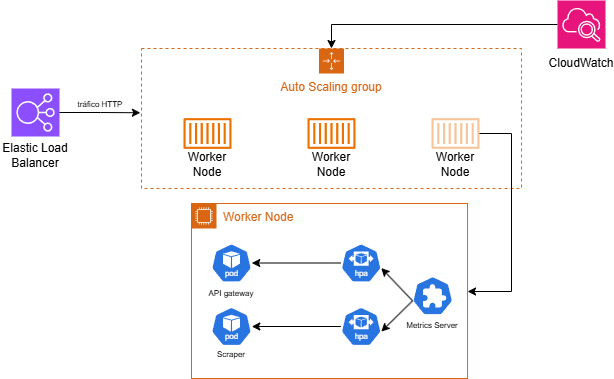 Diagrama de escalado de recursos del sistema