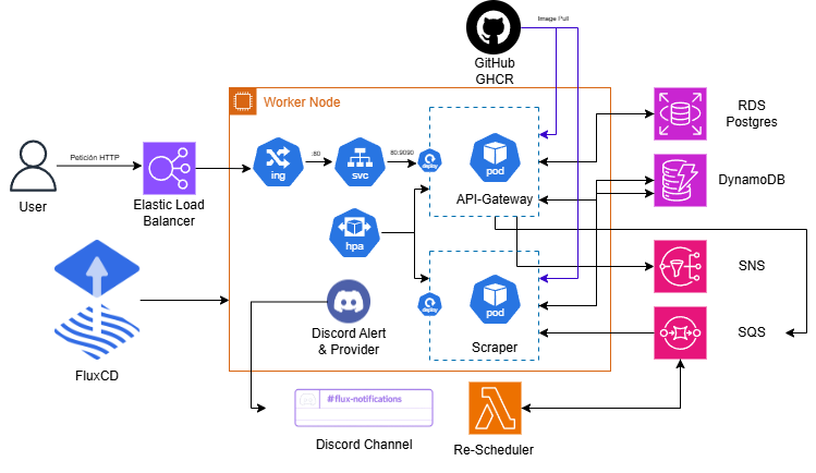 Diagrama de los Microservicios del Sistema