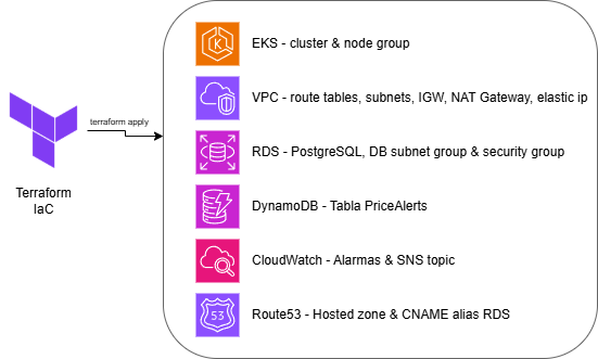 Diagrama de la infraestructura levantada por Terraform